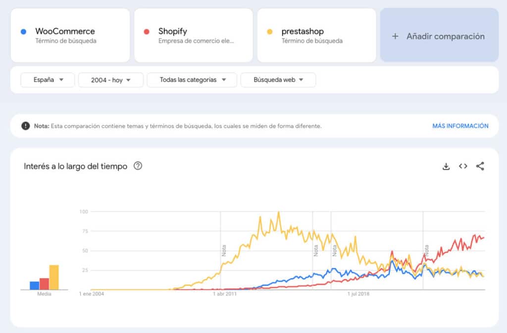 crecimiento de shopify en españa