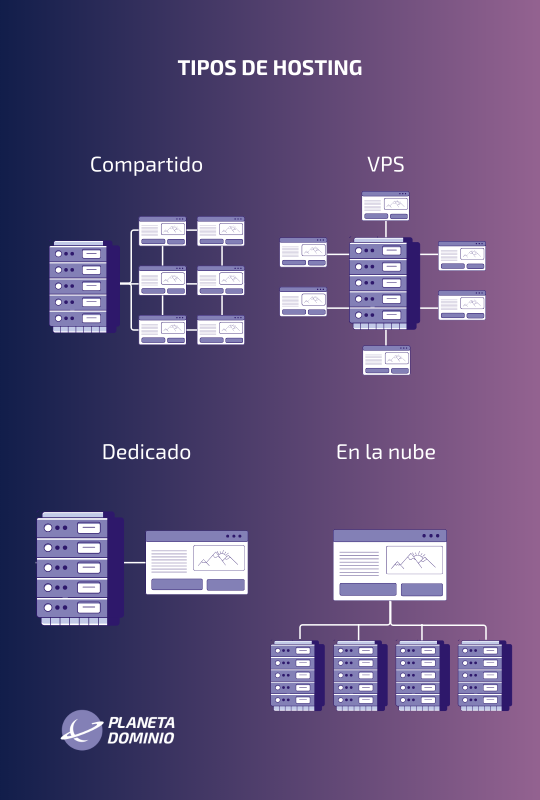 Infografía de tipos de hosting
